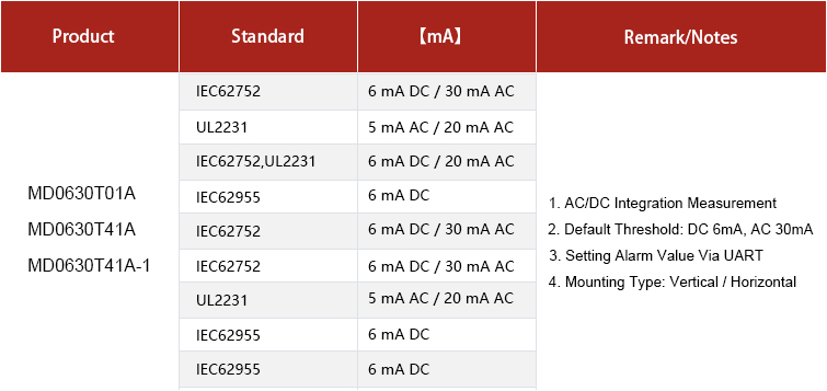 MD0630T01A CE/IEC Certificate Integrated AC DC Residual Current Detection Leakage Sensor for Home Charger