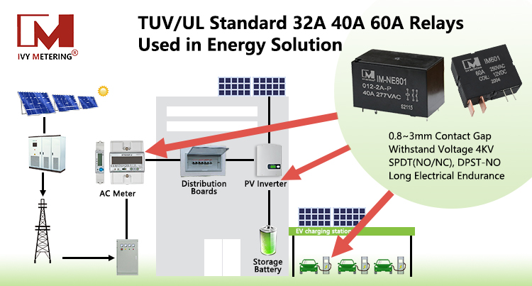 IM-NE801 UL/IEC61851-1 Withstand 4KV Surge 32A 40A 250VAC Two-pole EV Power Relay for Wallbox Charger