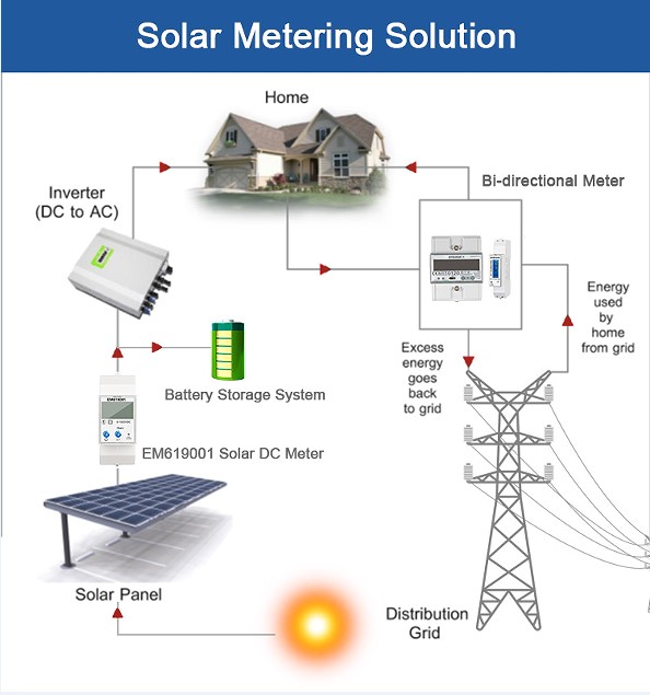 EM619001 Solar Panel 1phase 75mv Shunt DC 1000V DIN Rail Energy Meter with Relay Alarm Output