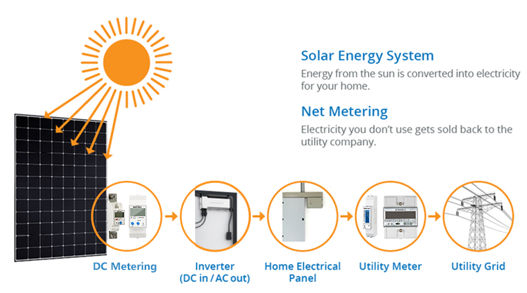 EM613001 Din Rail Digital Smart Shunt RS485 Net Metering Solar Prepaid DC Energy Meter for Base Station