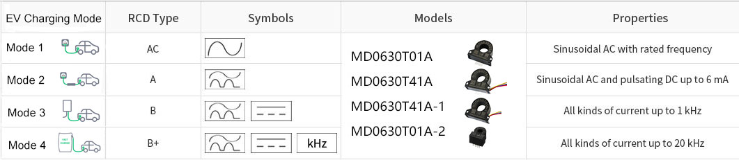 MD0630T01A Type B RCD 6mA DC 30mA AC Zero Phase EV Current Sensor for E-mobility ProjectResidual Current Sensor