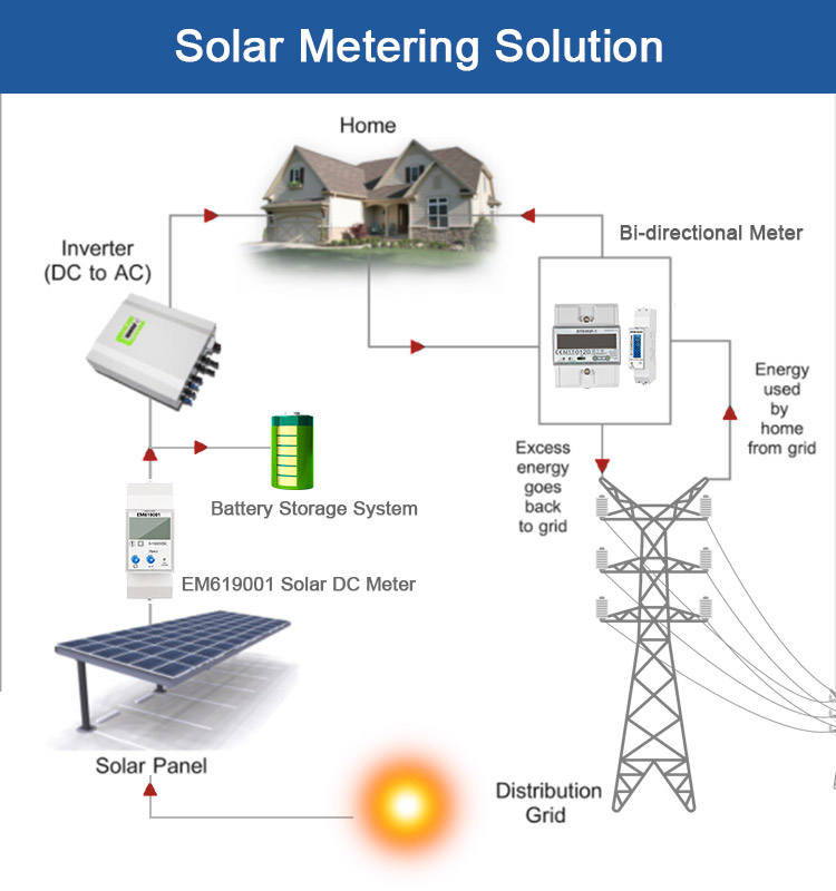 EM613001 Din Rail 24V Battery Power Monitor Net Metering Solar DC Electricity Meter for PV Inverter