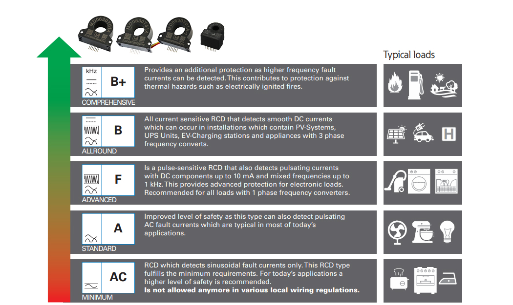 MD0630T41A AC DC Ground Fault Protection RCM Residual Current Monitoring Leakage Sensor for Solar PV Array