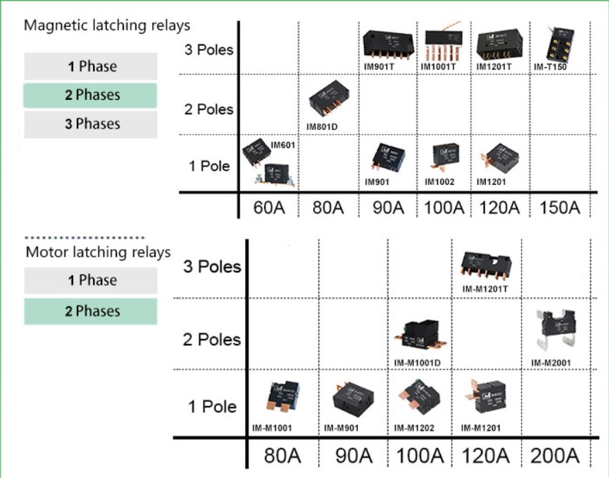 China Latching Relay Manufacturer 60A 80A 100A 120A Permanent Magnet Power Latch Relays