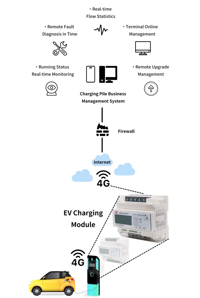 Smart EV Charger Module 4G 32A 21KW Mode 3 for AC Charging Station