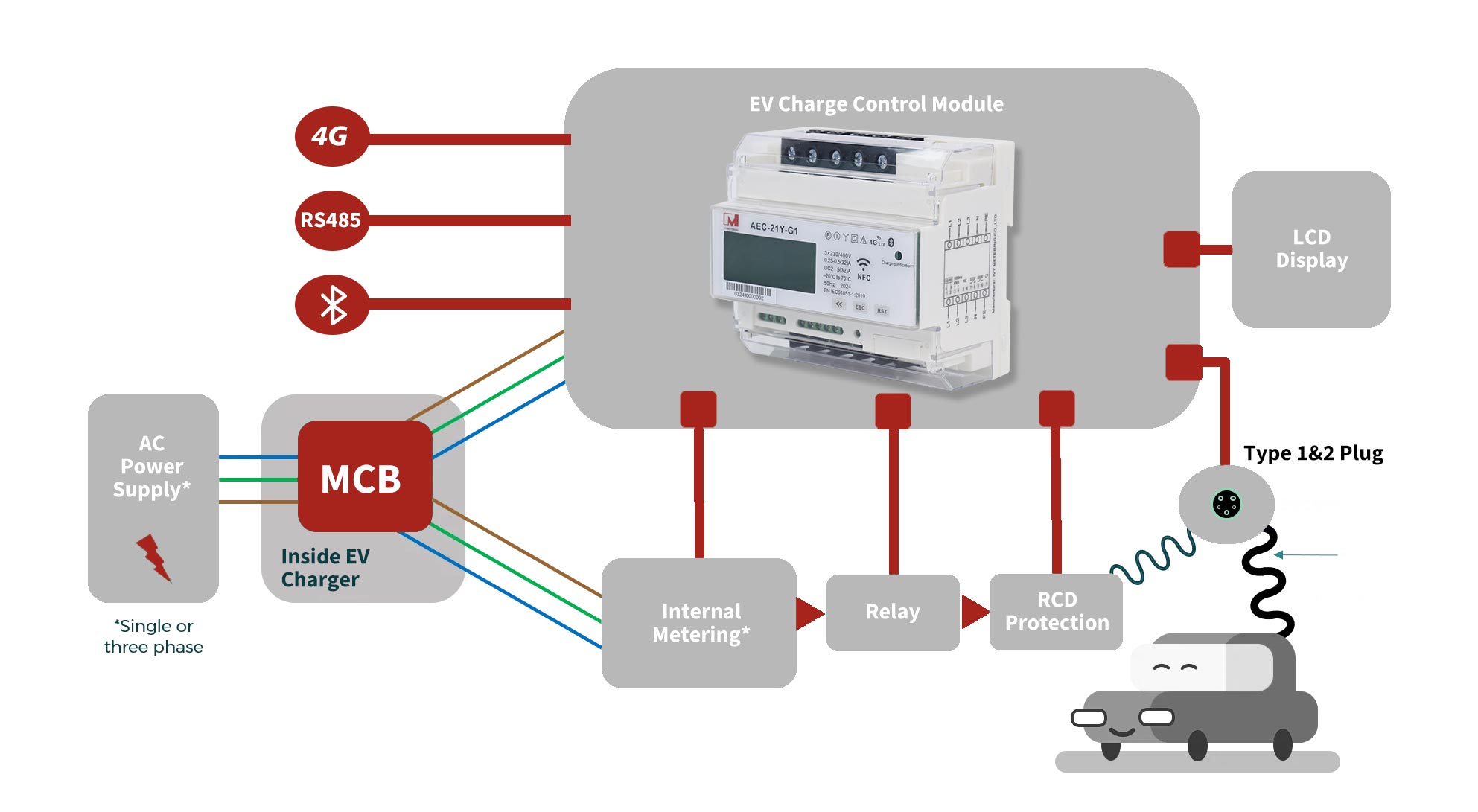 Building a Cost-effective EV Charging Station with IVY AEC-21Y-G1