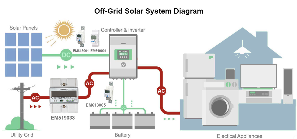 EM613005 24V 48V Din Rail Solar Battery Monitor RS485 Modbus DC Electricity Meter with Shunt