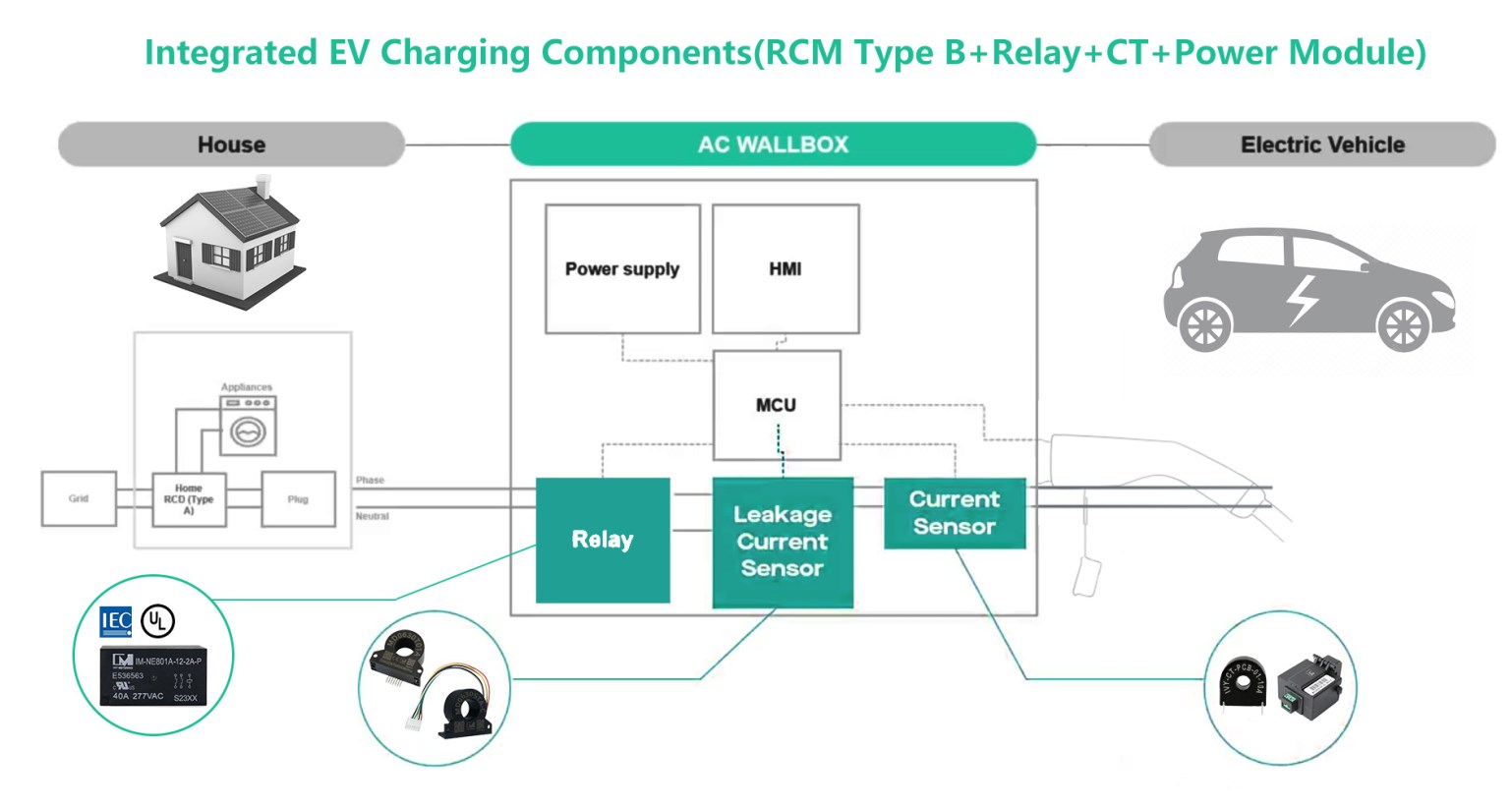 Key Components of EV Charging IC-CPD Key Components of EV Charging IC-CPD