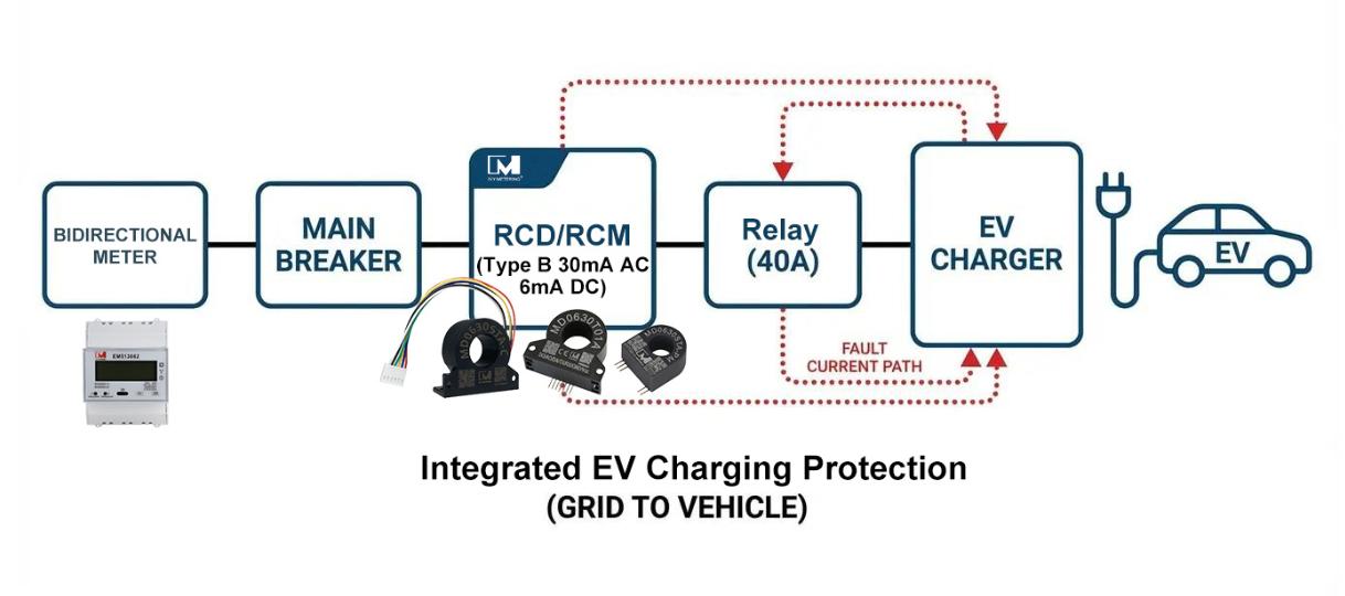 Why IVY Metering's High-Sensitivity Integrated RCDs are Vital for EV Charging Safety