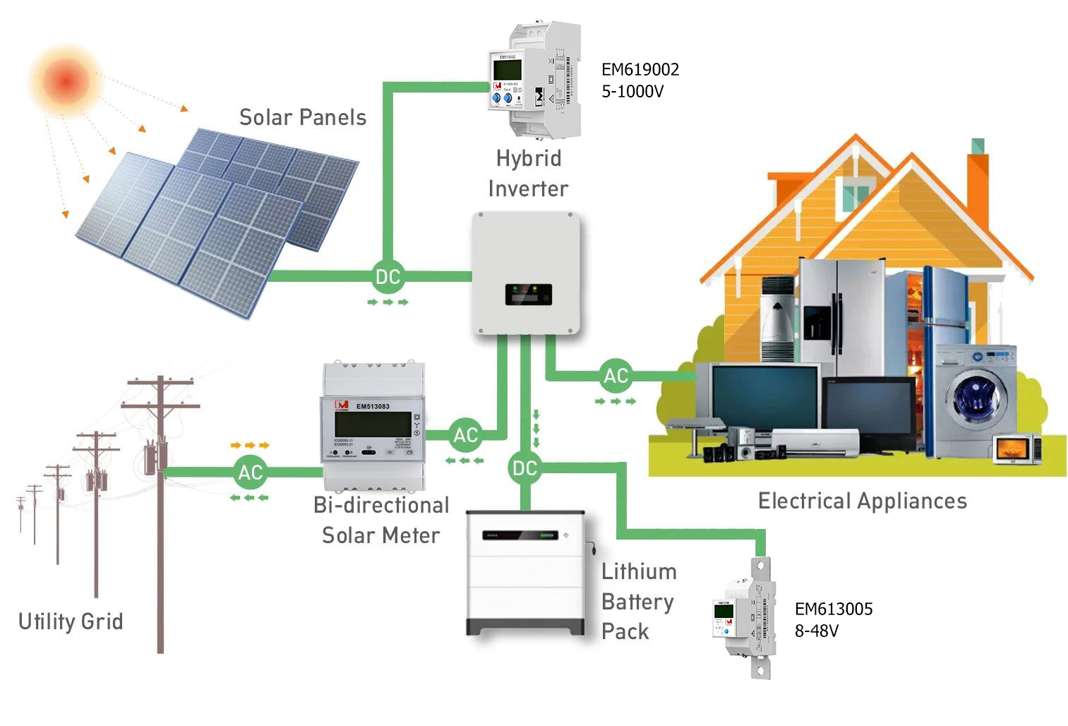 EM619001 200A 500V PV Monitor RS485 Modbus DC Energy Meter for Solar System EM619001 200A 500V PV Monitor RS485 Modbus DC Energy Meter for Solar System
