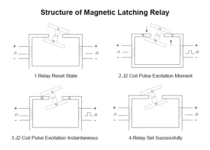 Working Principle of Magnetic Latching Relay
