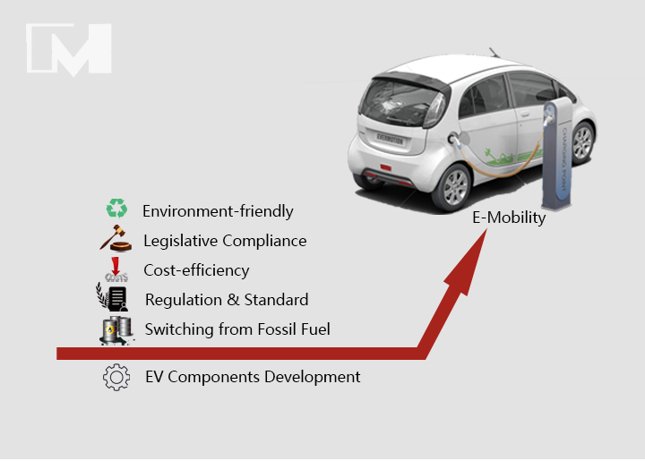 What are the main factors driving the development of e-mobility?
