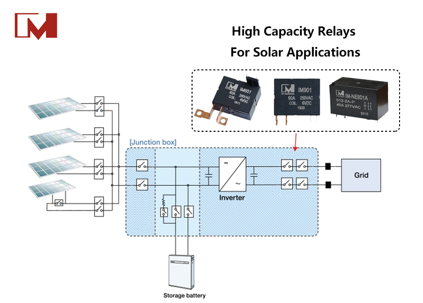 High Capacity Relays For Solar Applications