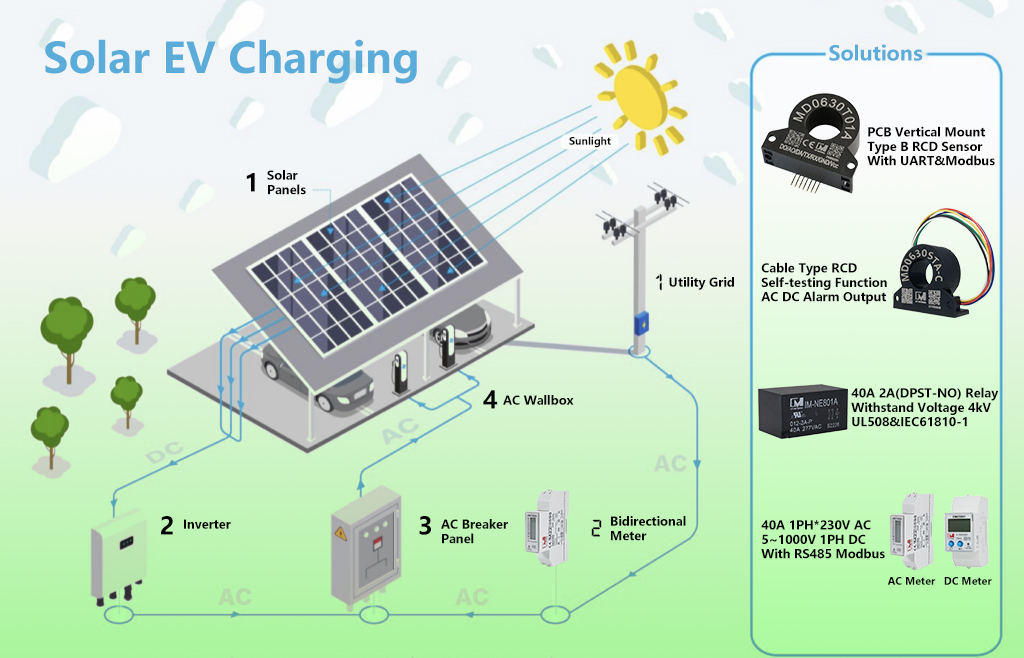 Booming Market for Solar EV Charger and Related Products